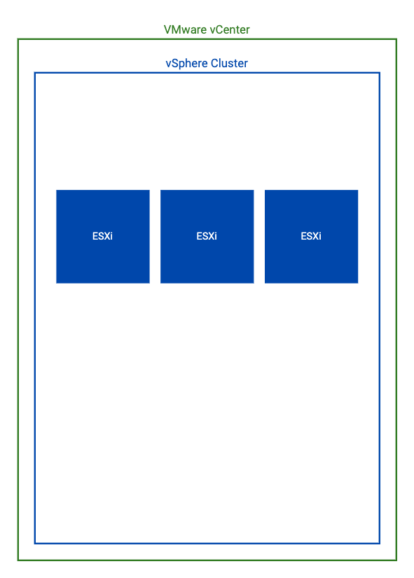 Diagram showing a vSphere cluster managed by vCenter with three ESXi hosts