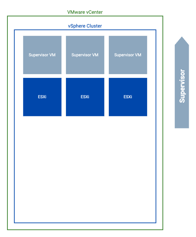 Diagram showing a vSphere cluster managed by vCenter with three ESXi hosts and three Supervisor nodes