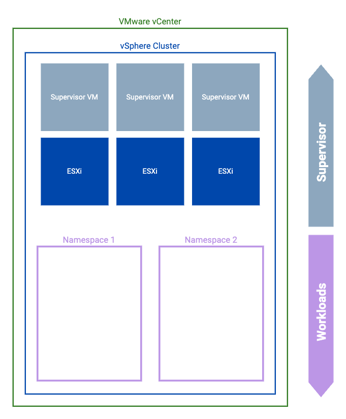Diagram showing a vSphere Supervisor plus some additional Supervisor namespaces