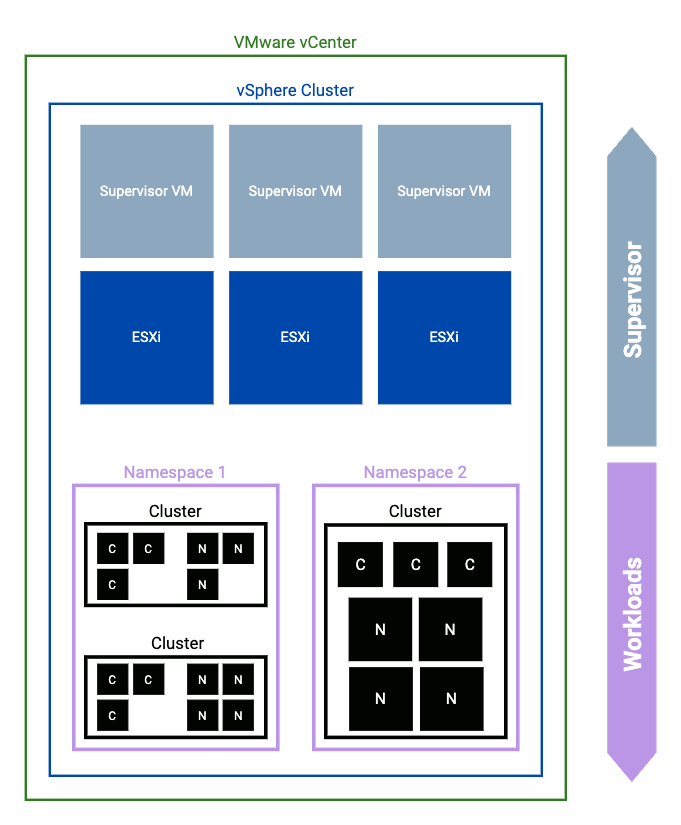Diagram showing a vSphere Supervisor plus some additional workload clusters